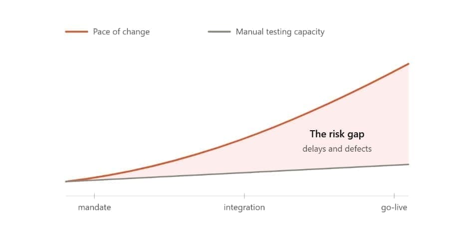 Testing and verification workflow