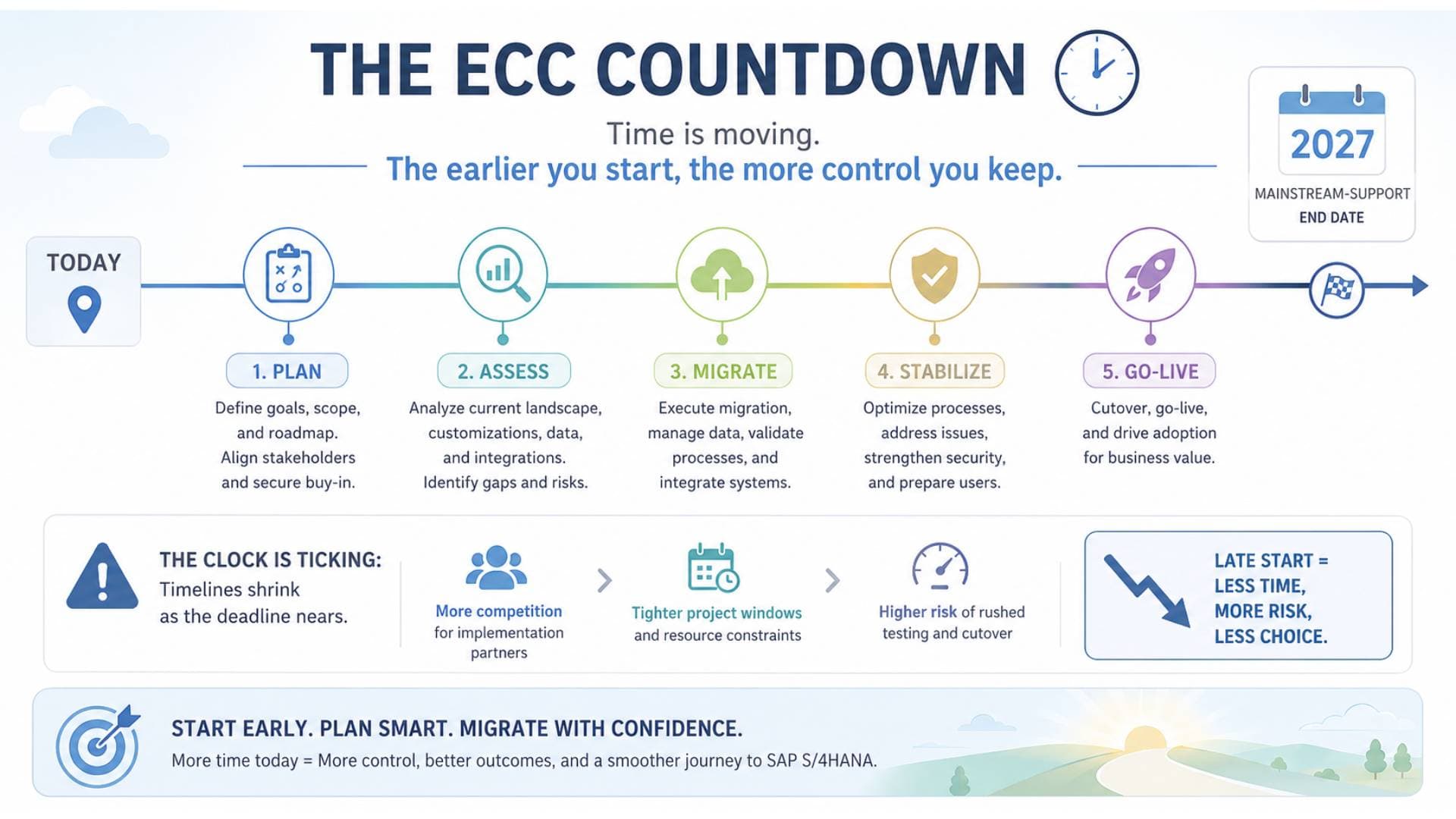 The ECC Countdown timeline: Plan, Assess, Migrate, Stabilize, Go-Live