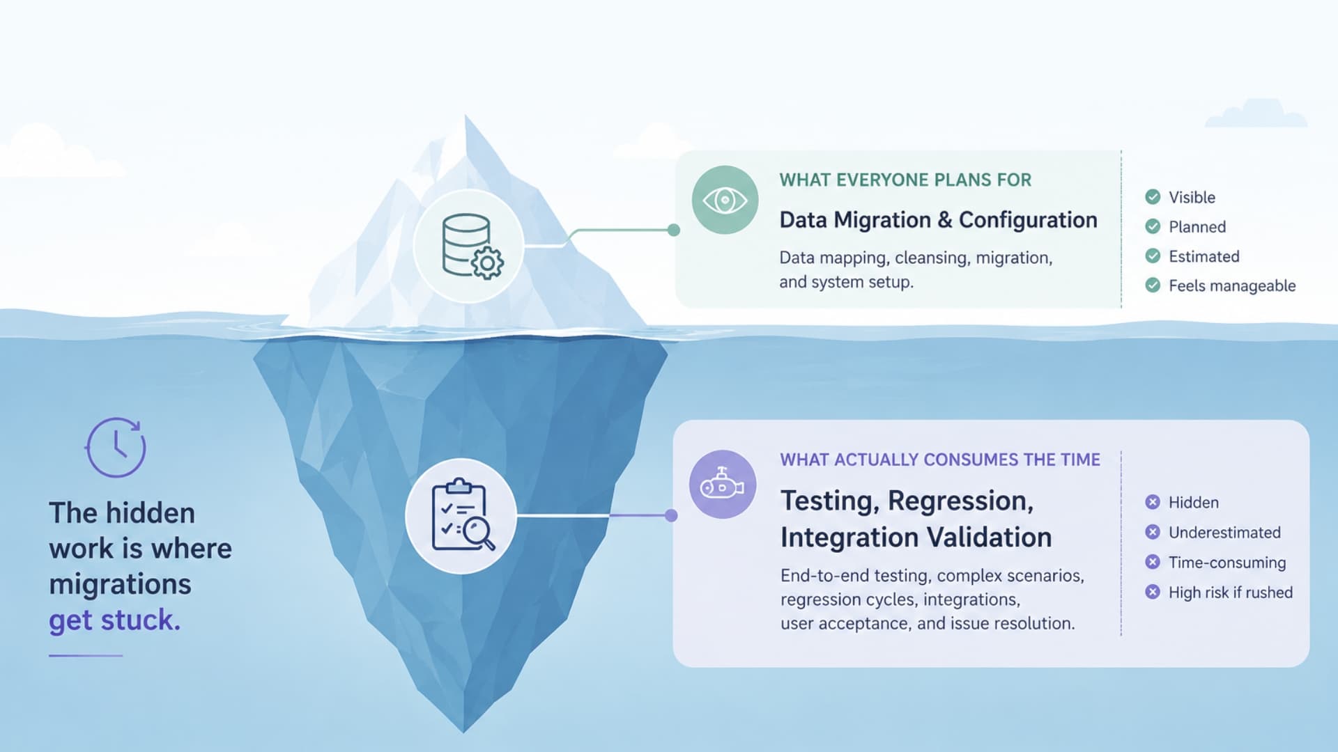 Iceberg visual: Data Migration and Configuration above the waterline, Testing, Regression, and Integration Validation below
