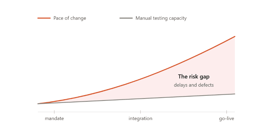 Testing and verification workflow