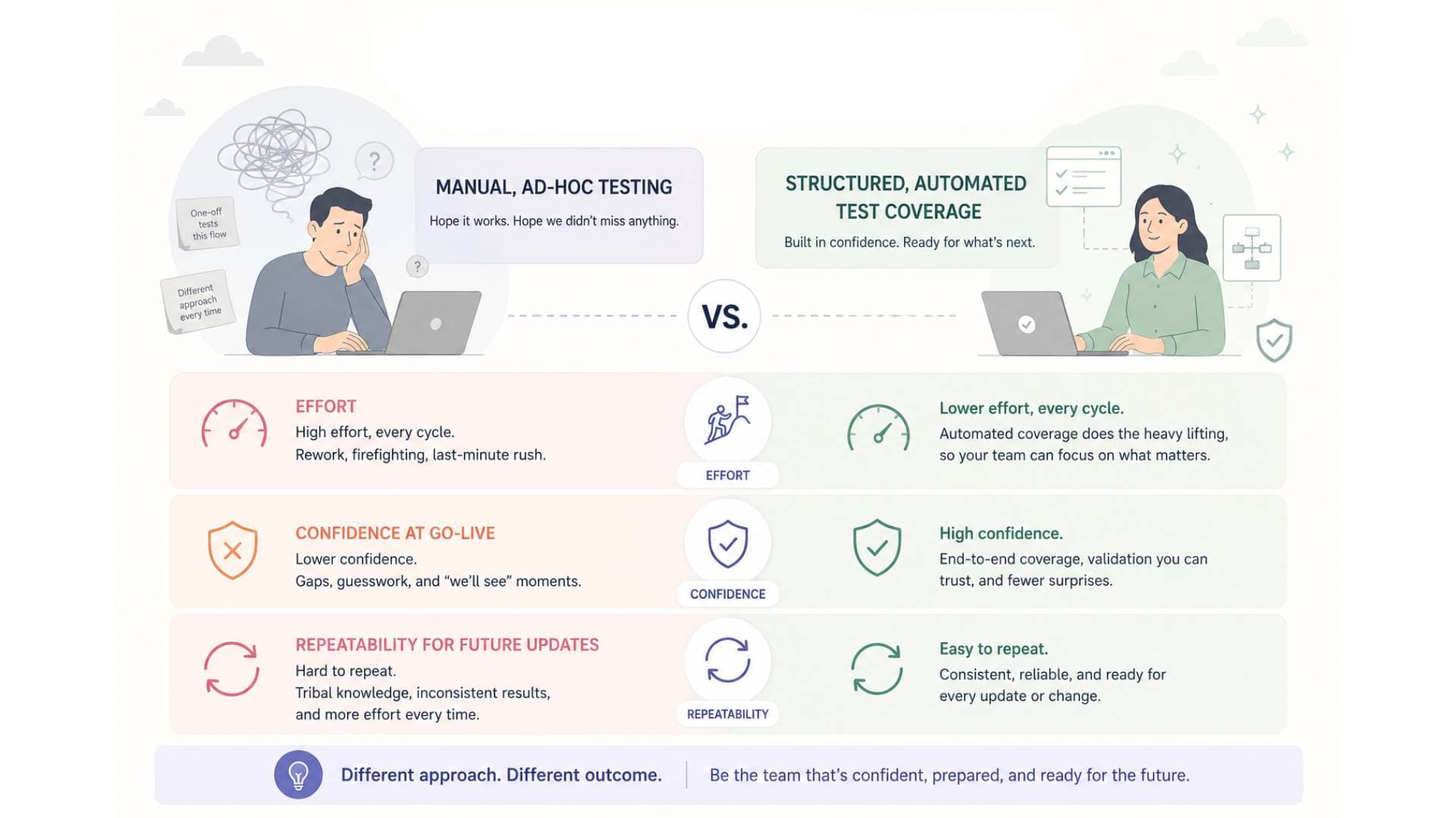 Comparison: Manual, ad-hoc testing versus Structured, automated test coverage