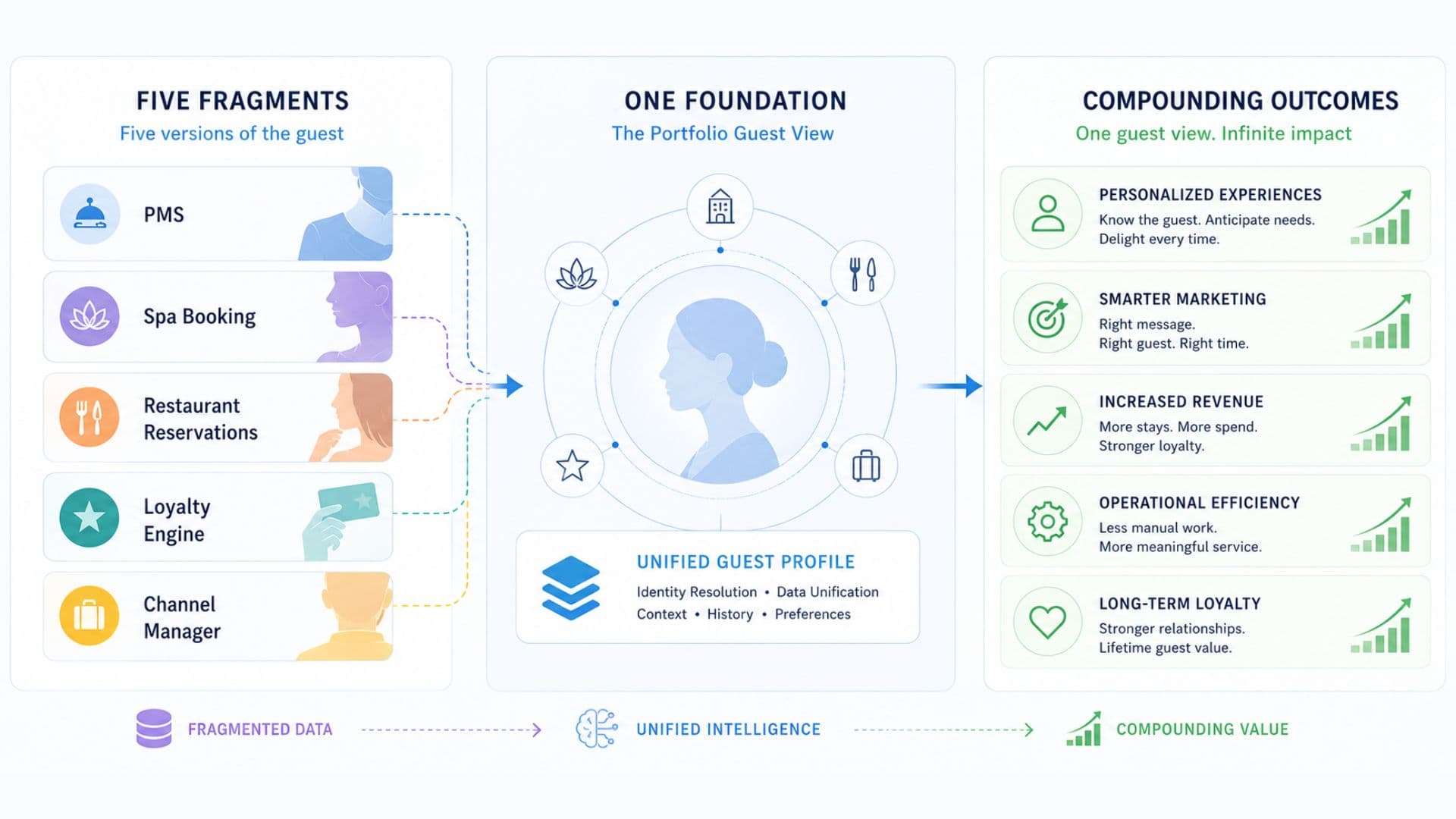 Three-part flow diagram: fragmented five-system reality (PMS, Spa Booking, Restaurant Reservations, Loyalty Engine, Channel Manager) converging into a Unified Guest Data Layer, flowing out into Personalisation at Scale, Revenue Orchestration, and Operational & Sustainability Intelligence